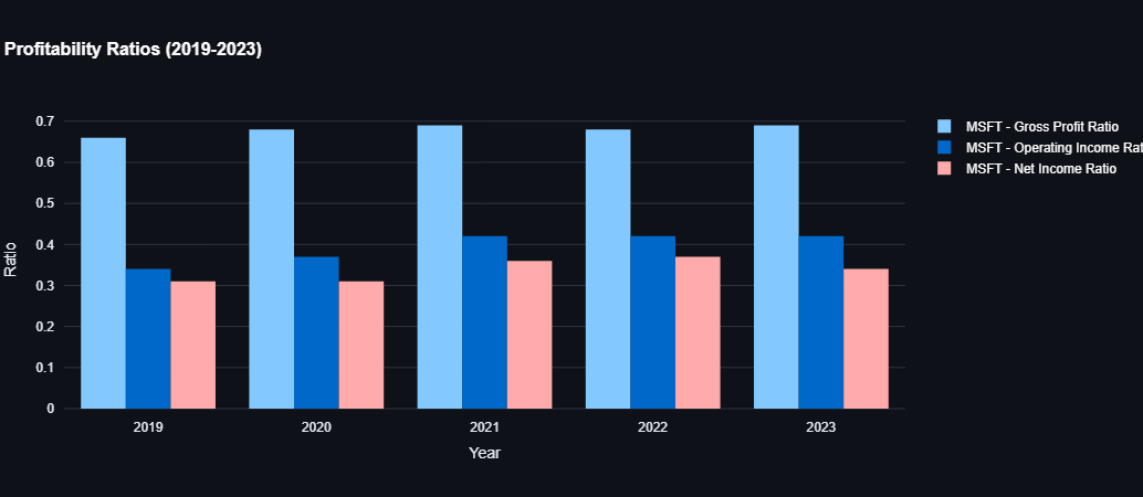 Microsoft Profitability